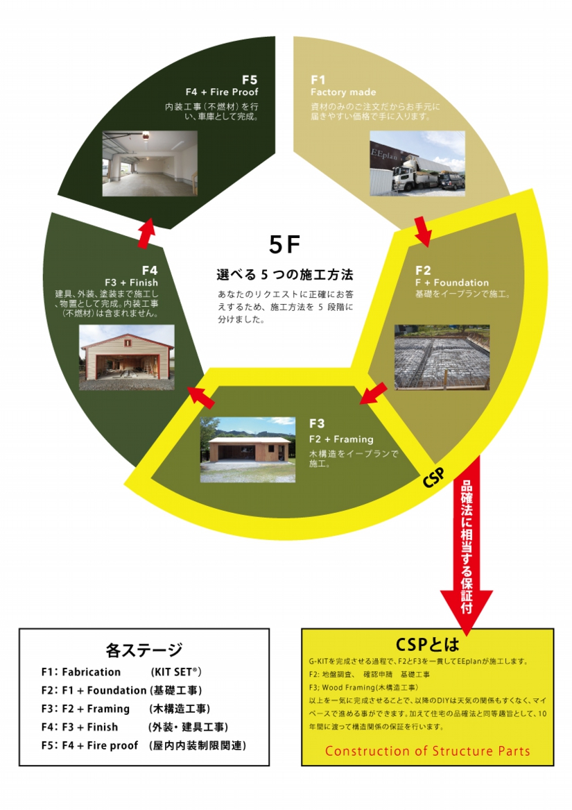 ガレージ 施工方法 F5説明