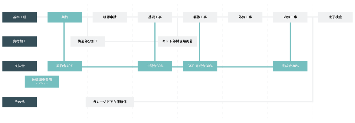 ガレージ工事工程表